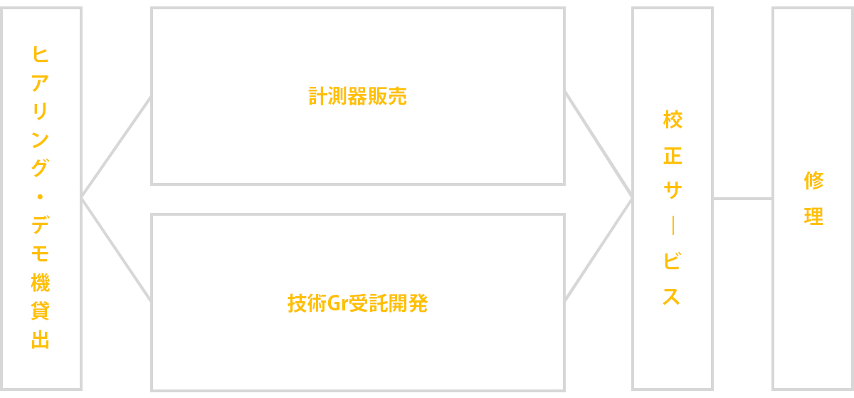 計測に関わるお客様のお困り事を“計測パートナー”として一緒に解決します。